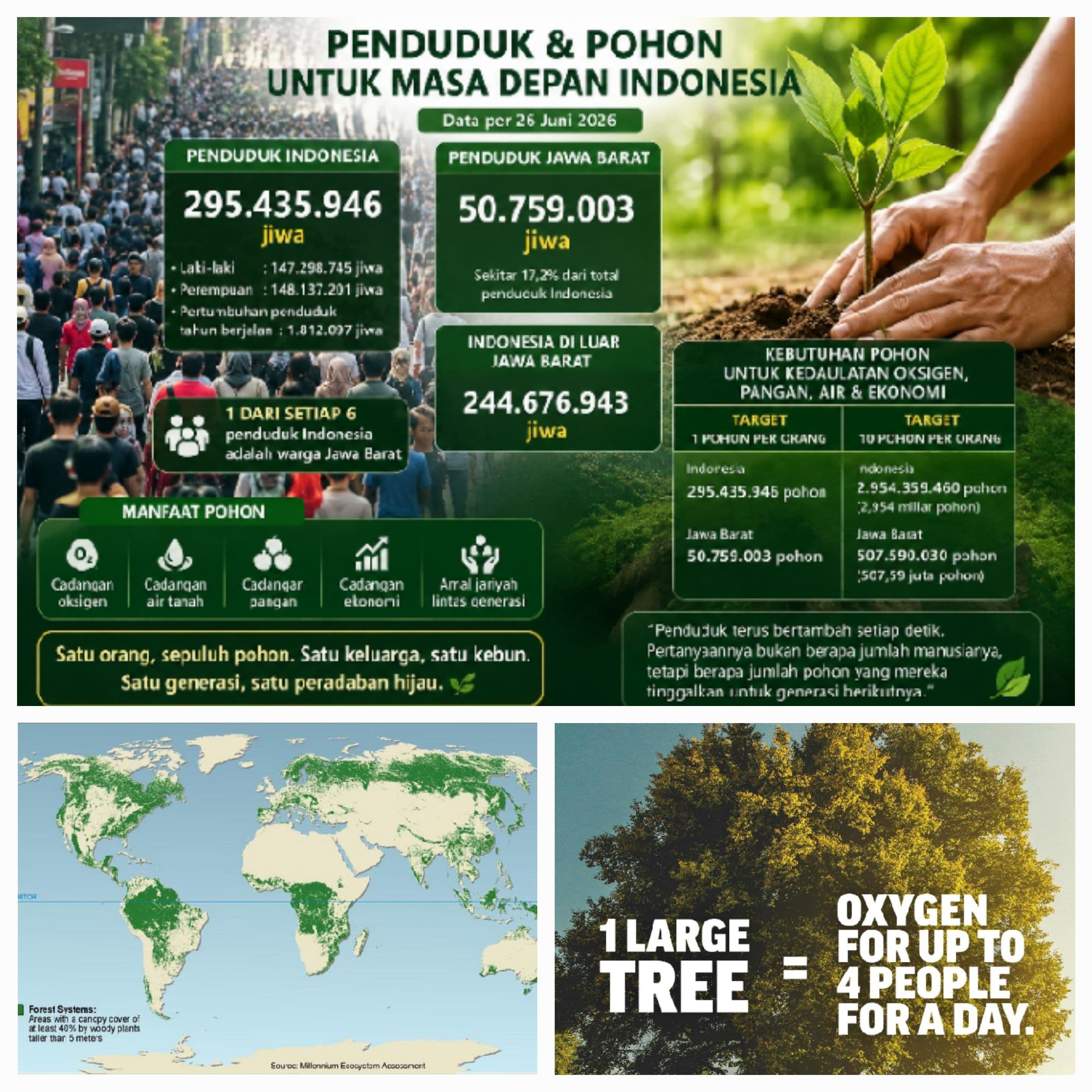 PENDUDUK DUNIA PER 26 JUNI 2026 DAN KEBUTUHAN POHON UNTUK KEMAPANAN OKSIGEN ALA CJI