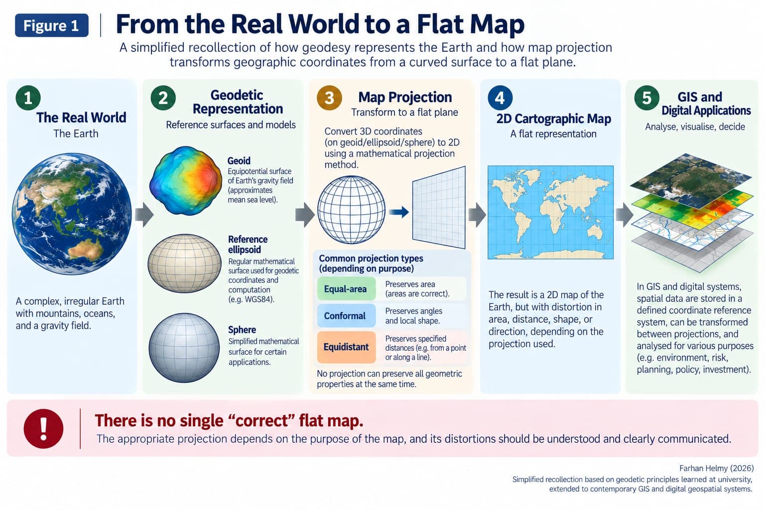 CORRECT THE MAP, BUT WHAT ARE WE CORRECTING ?