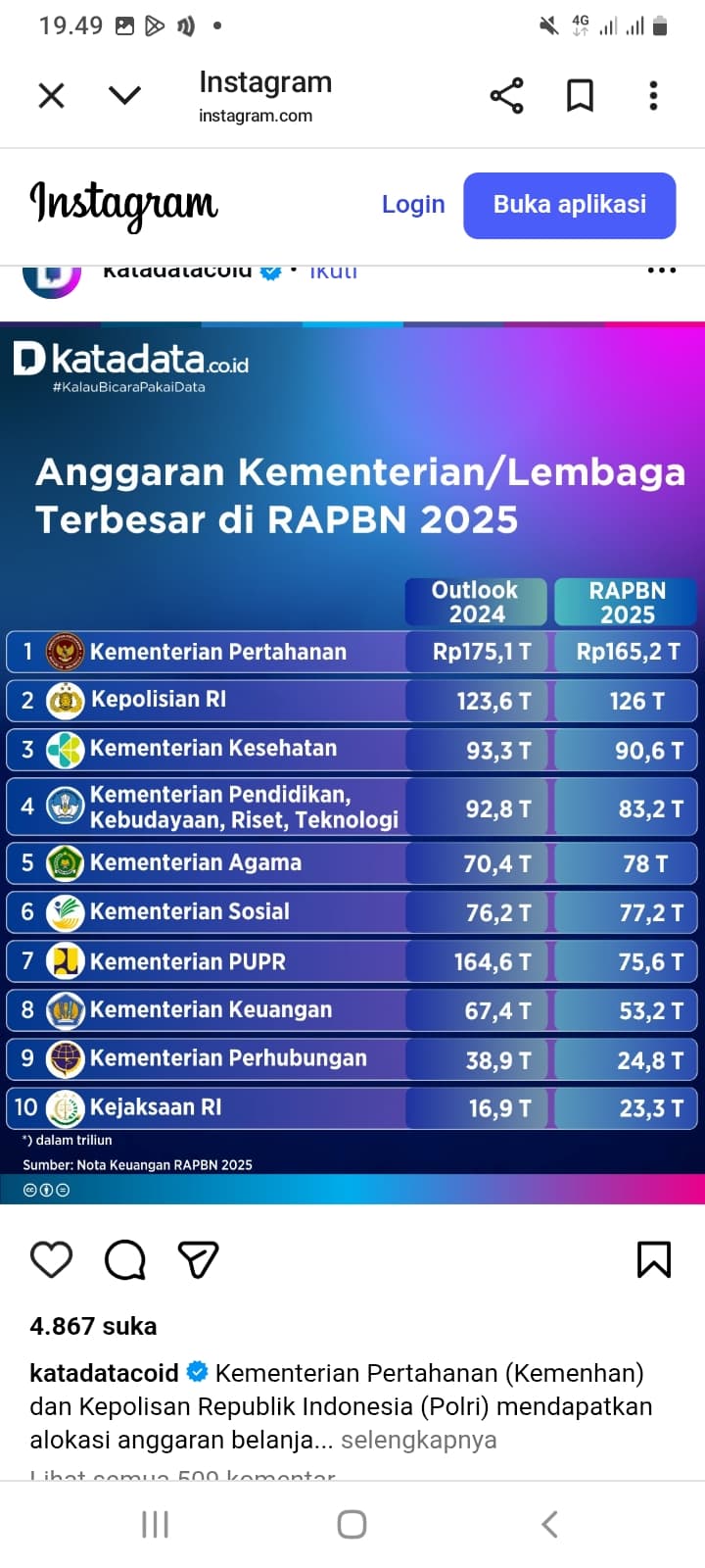 ANGGARAN TERBESAR 10 KEMENTERIAN DAN LEMBAGA PADA APBN 2025